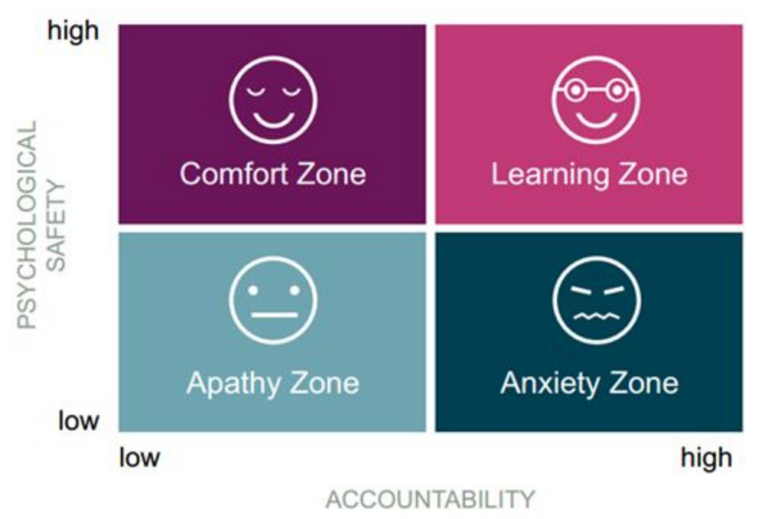 Psychological Safety to reach the Learning Zone | LeaderTrails